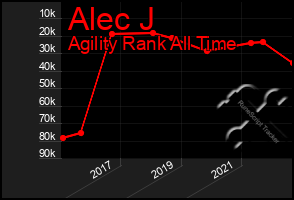 Total Graph of Alec J