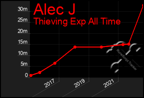 Total Graph of Alec J