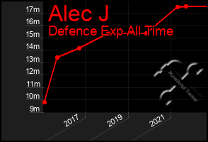 Total Graph of Alec J