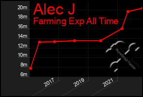 Total Graph of Alec J