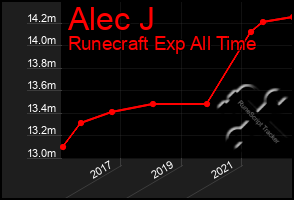 Total Graph of Alec J