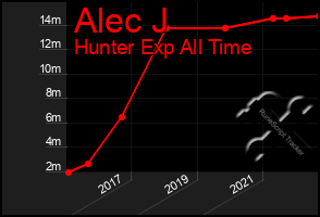 Total Graph of Alec J