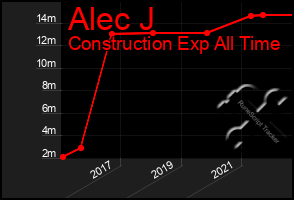 Total Graph of Alec J