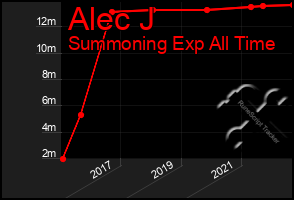 Total Graph of Alec J