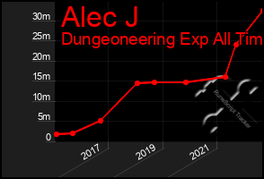 Total Graph of Alec J