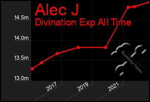 Total Graph of Alec J