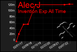 Total Graph of Alec J