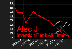 Total Graph of Alec J