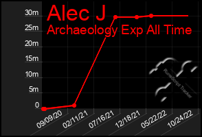 Total Graph of Alec J