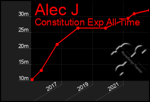 Total Graph of Alec J