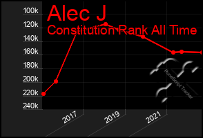 Total Graph of Alec J