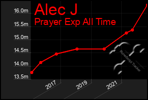 Total Graph of Alec J