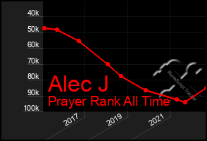 Total Graph of Alec J