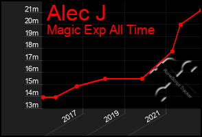 Total Graph of Alec J