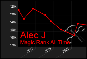 Total Graph of Alec J