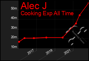 Total Graph of Alec J