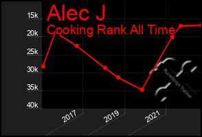 Total Graph of Alec J