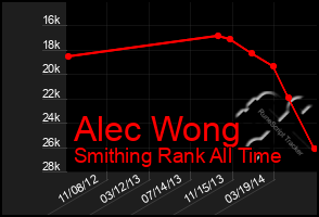 Total Graph of Alec Wong