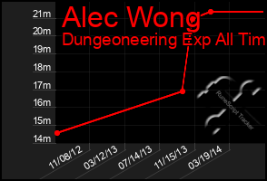 Total Graph of Alec Wong