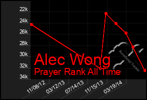 Total Graph of Alec Wong