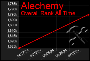 Total Graph of Alechemy