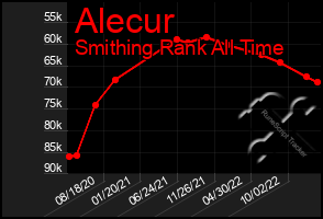 Total Graph of Alecur