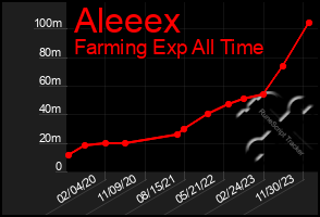 Total Graph of Aleeex