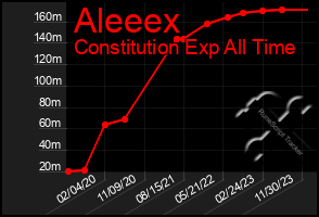 Total Graph of Aleeex