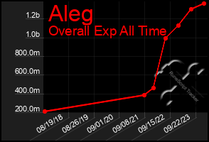 Total Graph of Aleg