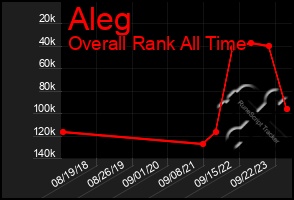 Total Graph of Aleg