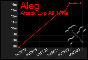 Total Graph of Aleg