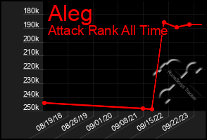 Total Graph of Aleg