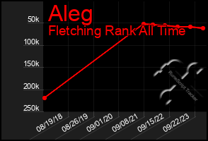 Total Graph of Aleg