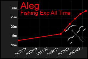 Total Graph of Aleg