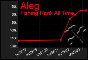 Total Graph of Aleg