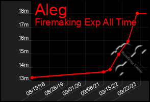 Total Graph of Aleg