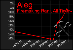 Total Graph of Aleg