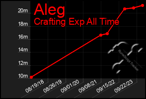 Total Graph of Aleg