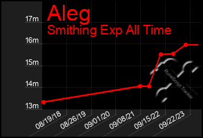 Total Graph of Aleg