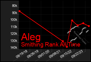 Total Graph of Aleg