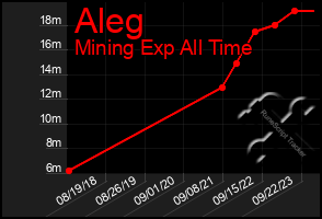 Total Graph of Aleg