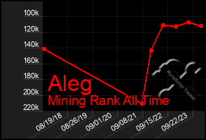 Total Graph of Aleg