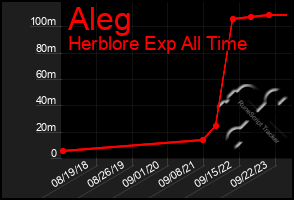 Total Graph of Aleg