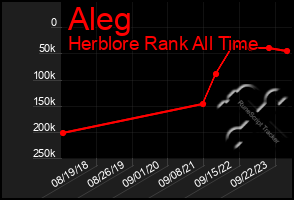 Total Graph of Aleg