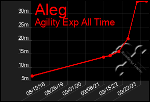 Total Graph of Aleg