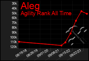 Total Graph of Aleg