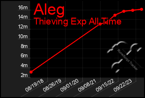 Total Graph of Aleg