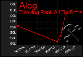 Total Graph of Aleg