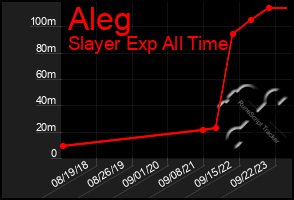 Total Graph of Aleg