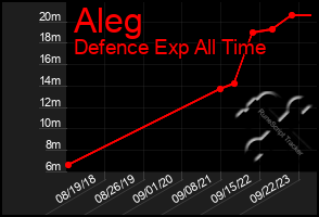 Total Graph of Aleg